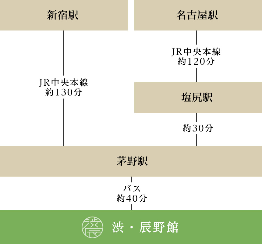 電車でお越しの方